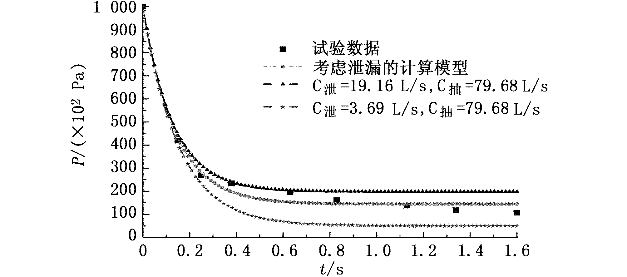 Effect of C-pump on cavity vacuum pressure1