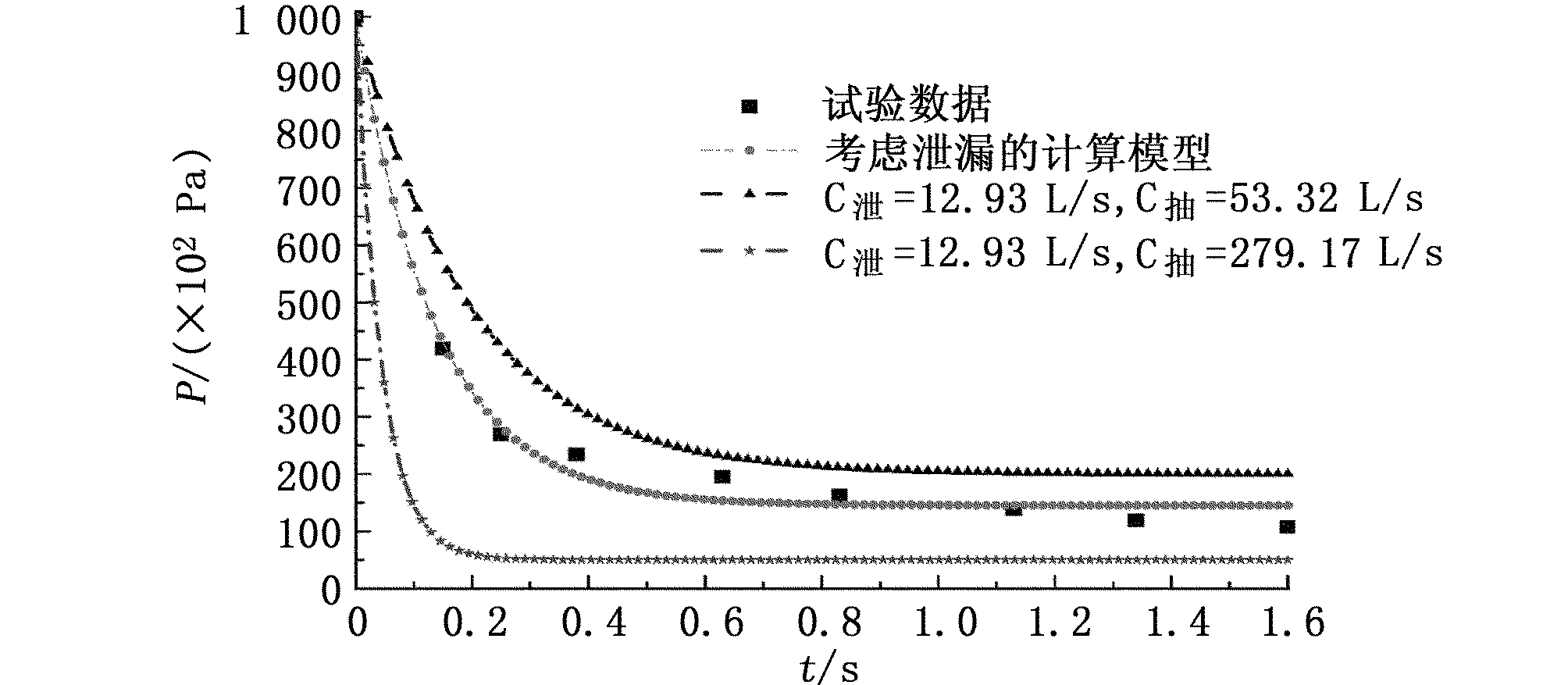 Effect of C-pump on cavity vacuum pressure